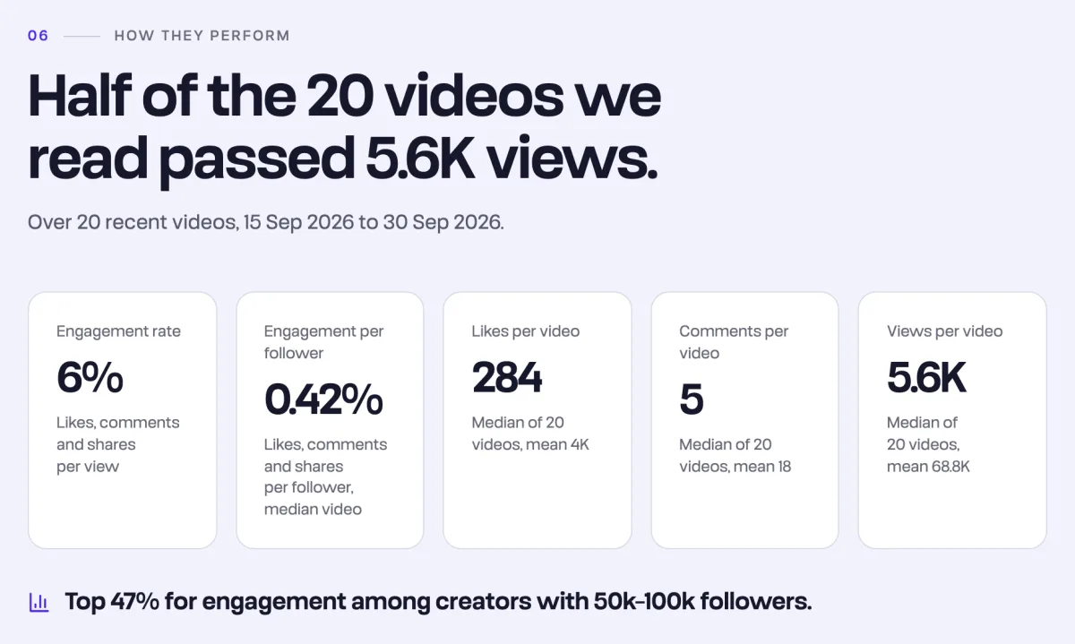 Performance chapter of a Tokfluence audience report: engagement rate, likes, comments and views per video
