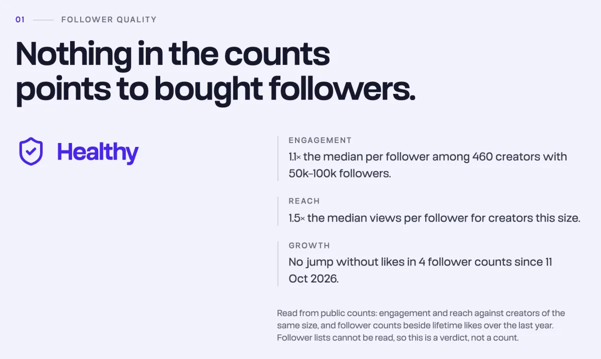 Follower quality chapter of a Tokfluence audience report: a Healthy verdict with engagement, reach and growth checks