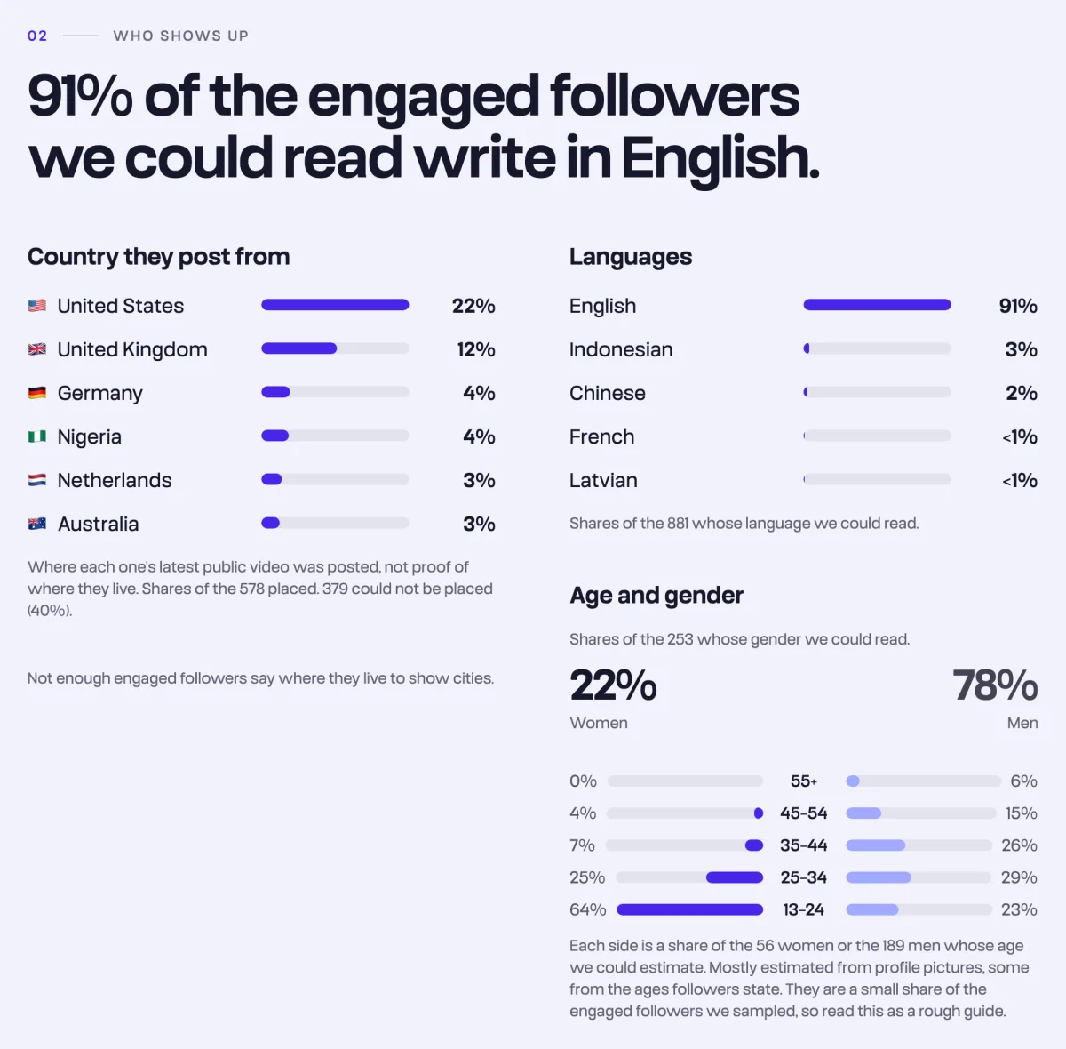 Demographics chapter of a Tokfluence audience report: countries, languages, and age by gender
