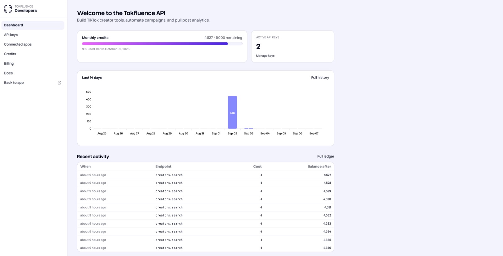 The Tokfluence developer dashboard showing monthly credits remaining, active API keys, a 14-day usage chart and a ledger of API calls with their credit cost