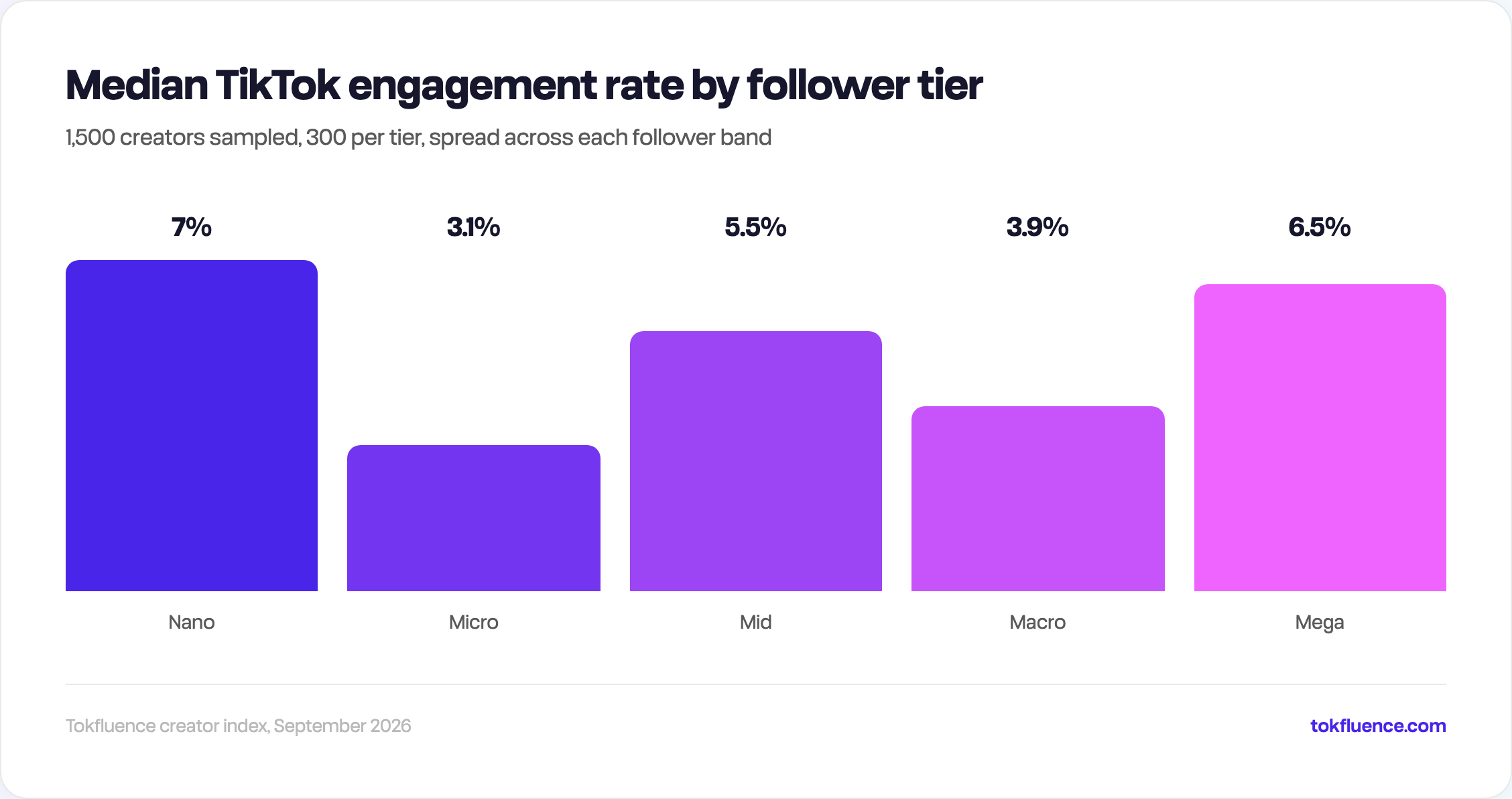 Bar chart of median TikTok engagement rate by tier: nano 7.0 percent, micro 3.1 percent, mid-tier 5.5 percent, macro 3.9 percent, mega 6.5 percent