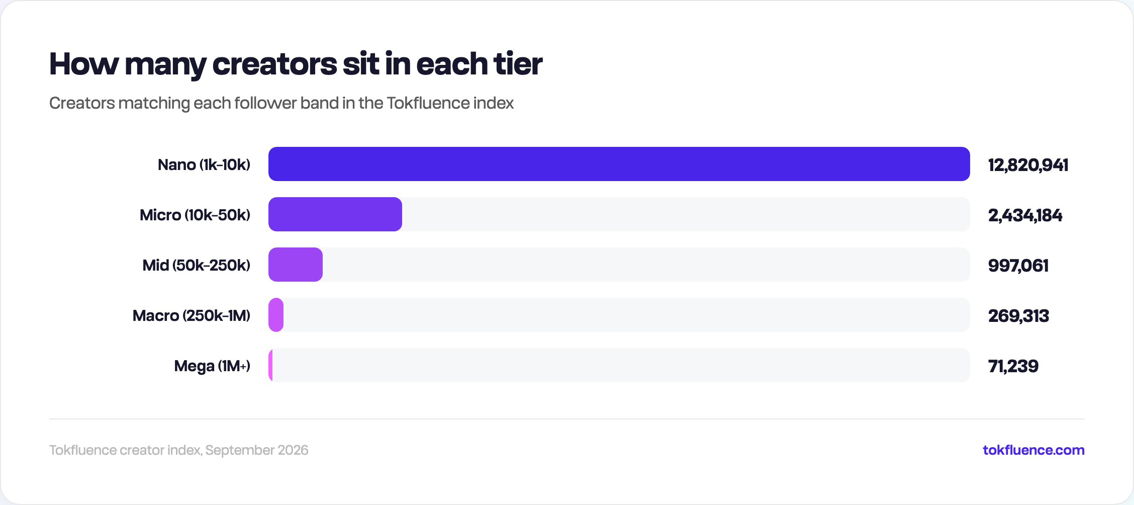 Horizontal bar chart showing creator counts by tier: 12.8 million nano, 2.4 million micro, 997 thousand mid-tier, 269 thousand macro and 71 thousand mega creators