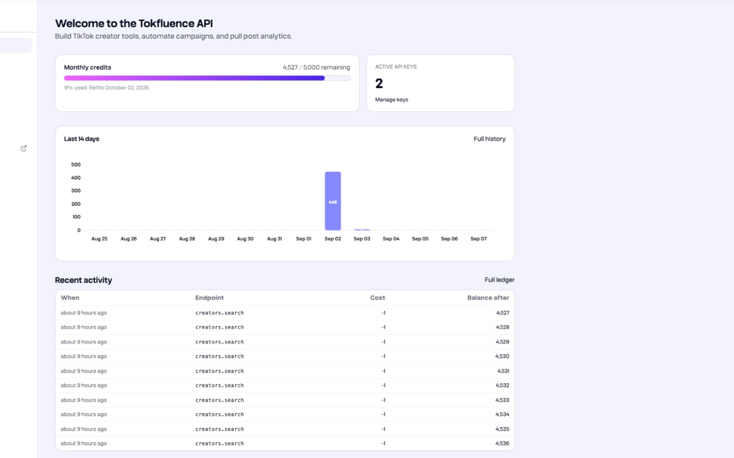 The Tokfluence developer dashboard showing monthly credits remaining, active API keys, a 14-day usage chart and a ledger of creators.search calls costing one credit each